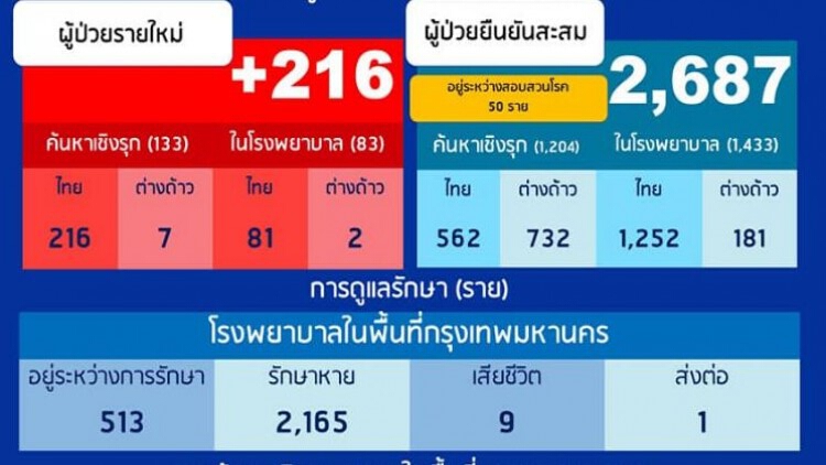 กทม. ยอดพุ่ง ติดเชื้อ 'โควิด-19' วันนี้ กว่า 216 ราย