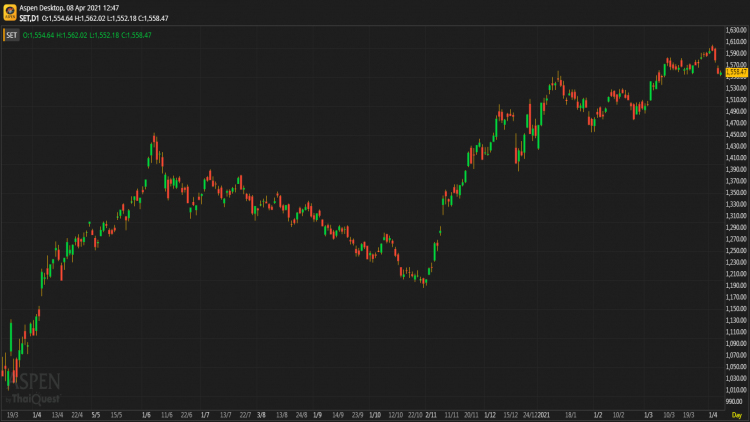 หุ้นไทยภาคเช้า ปิดที่ 1,558.47 จุด บวก 1.91 จุด หรือ 0.12%