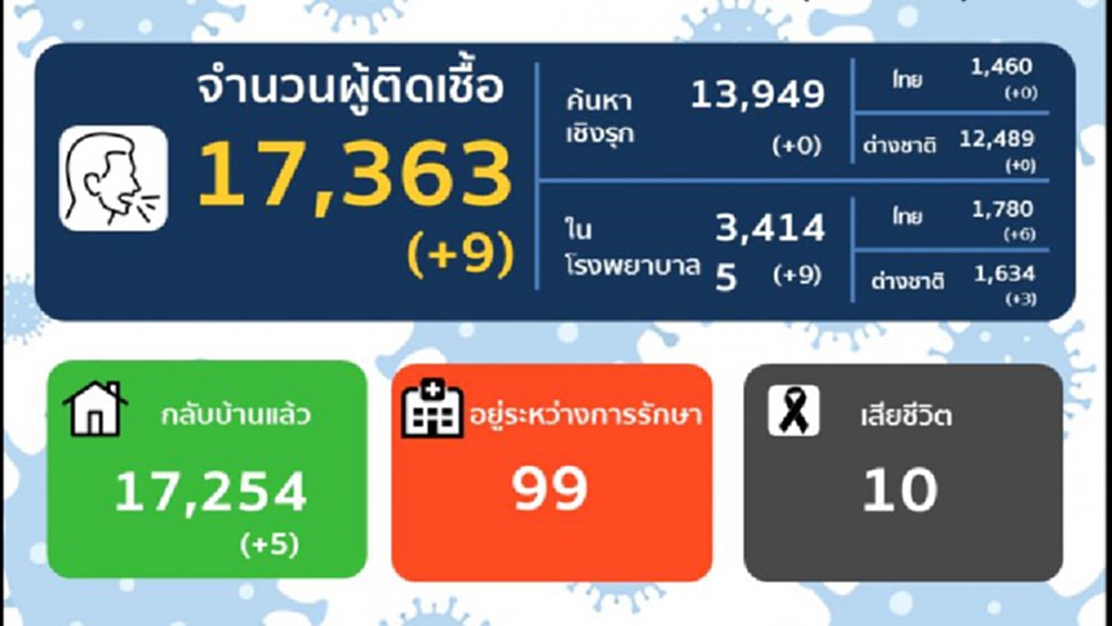 'สมุทรสาคร' พบติดเชื้อ 'โควิด-19' รายใหม่ 9 ราย