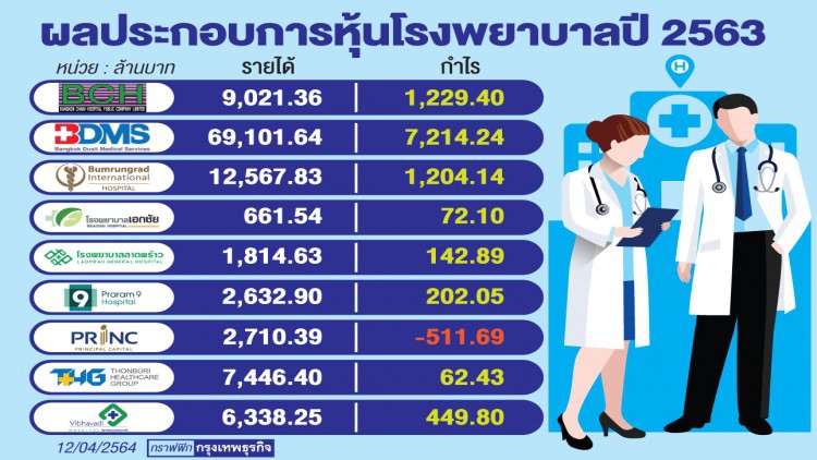 แห่ตรวจ‘โควิด’ทะลักหนุนหุ้นโรงพยาบาล