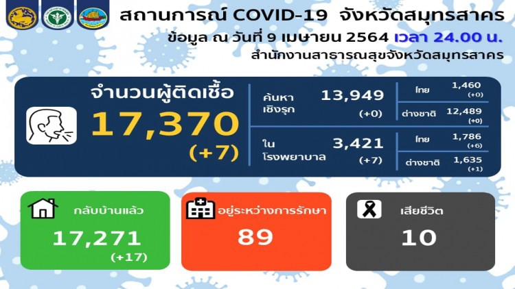 สมุทรสาคร ยอดโควิด-19 สวนกระแส พบผู้ติดเชื้อเพียง 7 ราย