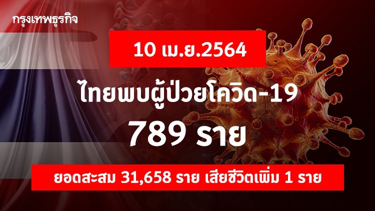 ยอด 'โควิด-19' วันนี้ ไทยพบผู้ติดเชื้อเพิ่ม 789 ราย เสียชีวิตเพิ่ม 1 ราย