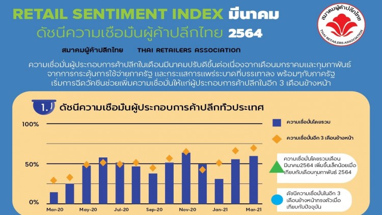 จับตาเชื่อมั่นค้าปลีก เม.ย. หลังดีขึ้น 2 เดือน ก.พ.-มี.ค.