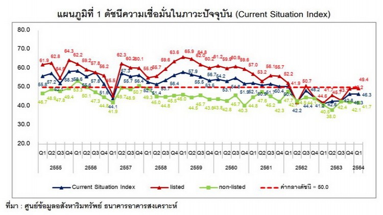 โควิดฉุดความเชื่อมั่นอสังหาฯซึมยาว 8 ไตรมาส