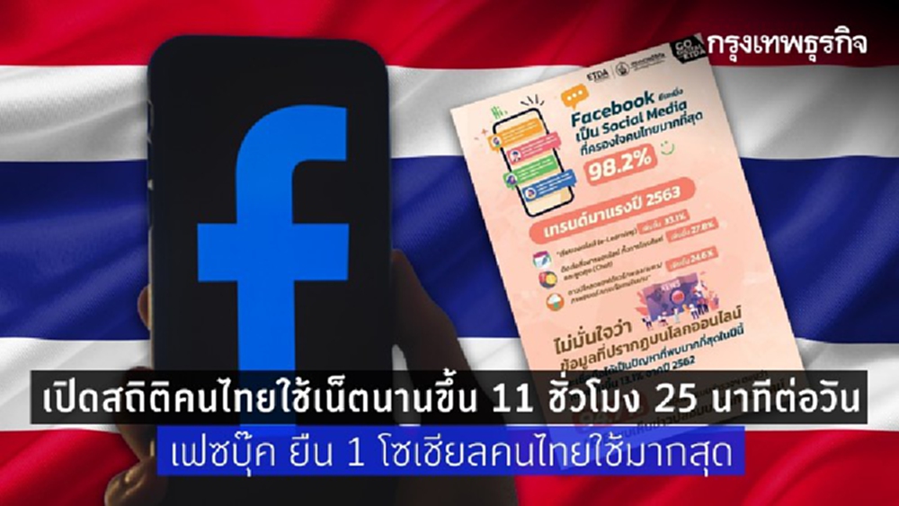 คนไทยใช้เน็ตนานขึ้น 11 ชม. 25 นาที/วัน - เฟซบุ๊ค ยืน 1 คนไทยใช้มากสุด