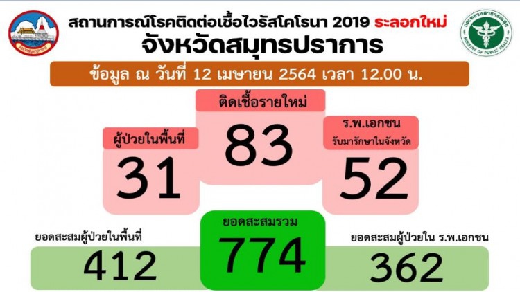 'สมุทรปราการ' เหมือนเงียบ แต่ยอดโควิดพุ่งต่อเนื่อง วันนี้ติดเชื้อ 83 ราย