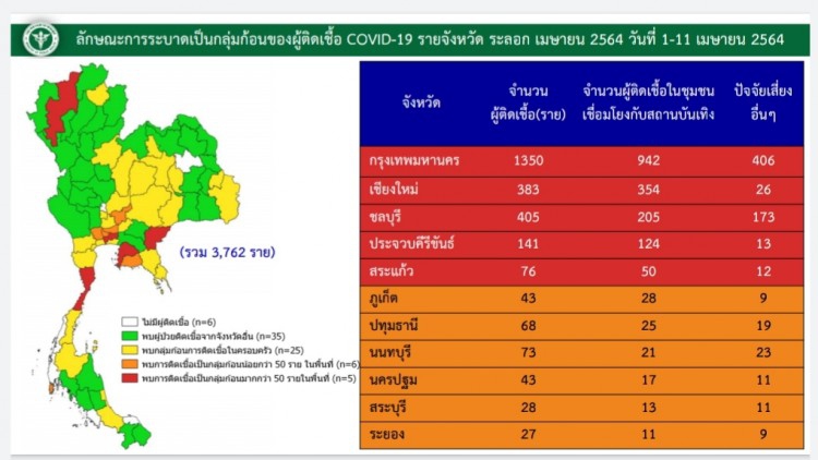 5 จังหวัดล่าสุดโควิด19ระบาดหนักระดับสีแดง