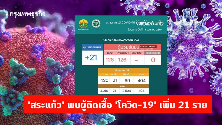 'สระแก้ว' พบผู้ติดเชื้อ 'โควิด-19' เพิ่ม 21 ราย
