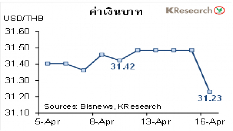 สรุปภาวะตลาดเงินตลาดทุนรายสัปดาห์ วันที่ 12-16 เมษายน 2564