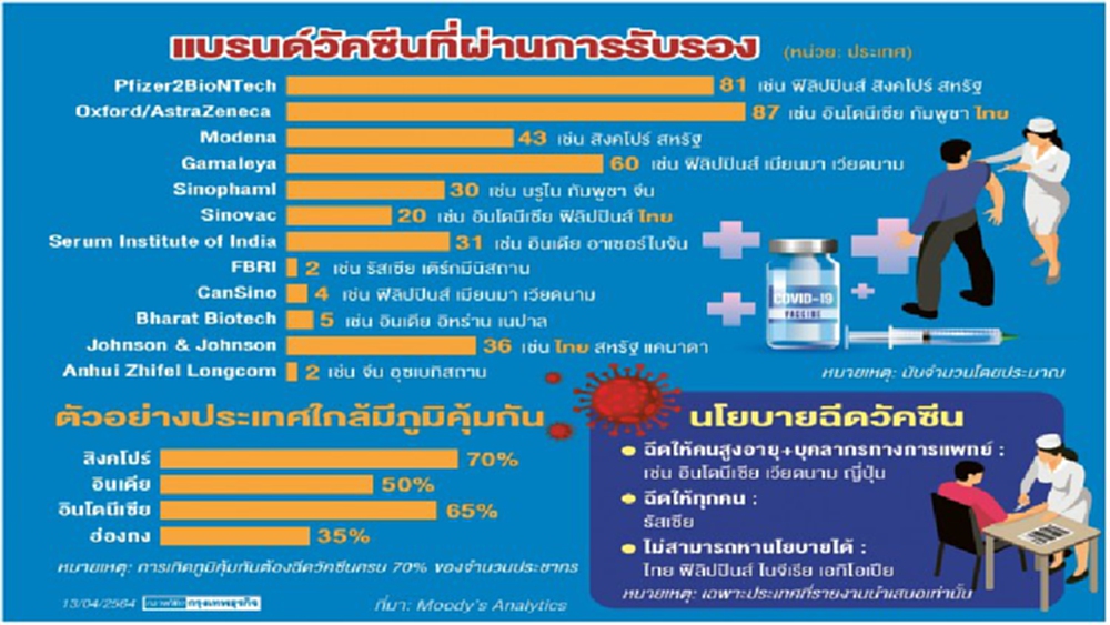 “วัคซีนโควิด”แบรนด์ไหนได้รับรองสูงสุด 