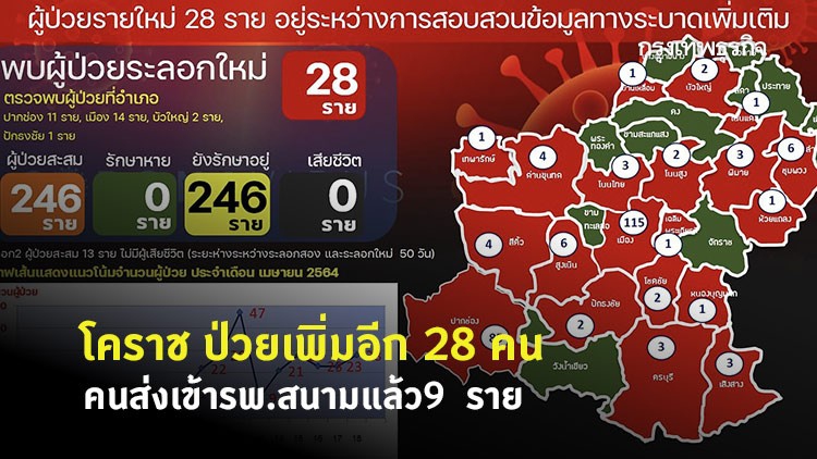 โคราช ป่วย 'โควิด-19' เพิ่มอีก 28 คนส่งเข้ารพ.สนามแล้ว 9 ราย