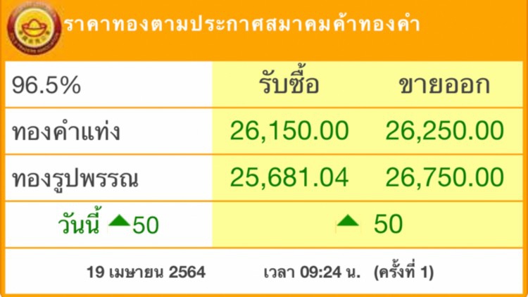 ‘ราคาทอง’วันนี้ขึ้น50บาท
