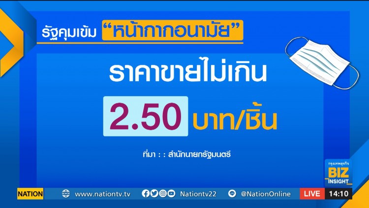 รัฐคุมเข้ม ’หน้ากากอนามัย’ห้ามขายเกิน 2.50 บาท/ชิ้น