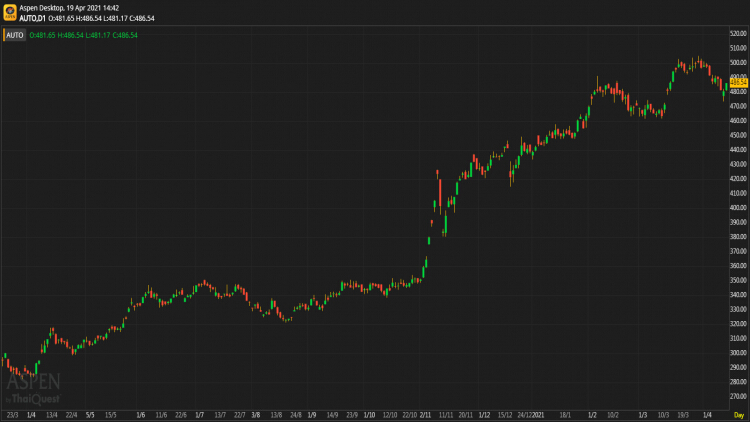 AUTOMOTIVE SECTOR (19 เม.ย.64)