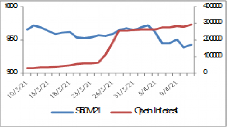 SET50 Futures (20 เม.ย. 64)