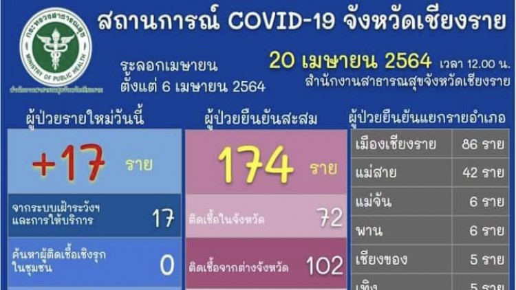 เชียงรายพบผู้ป่วย รายใหม่ 17 ราย สั่ง 8 ตำบลเป็นพื้นที่ควบคุม 