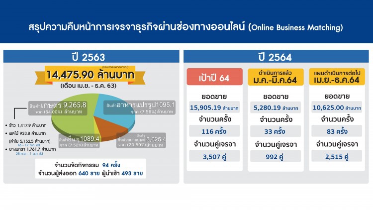 พาณิชย์มั่นใจส่งออกปีนี้ทะลุเป้า 4 % สั่งลุยเจรจาออนไลน์เพิ่มยอดขาย