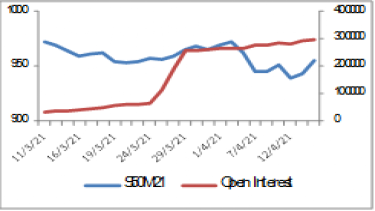SET50 Futures (21 เม.ย. 64)