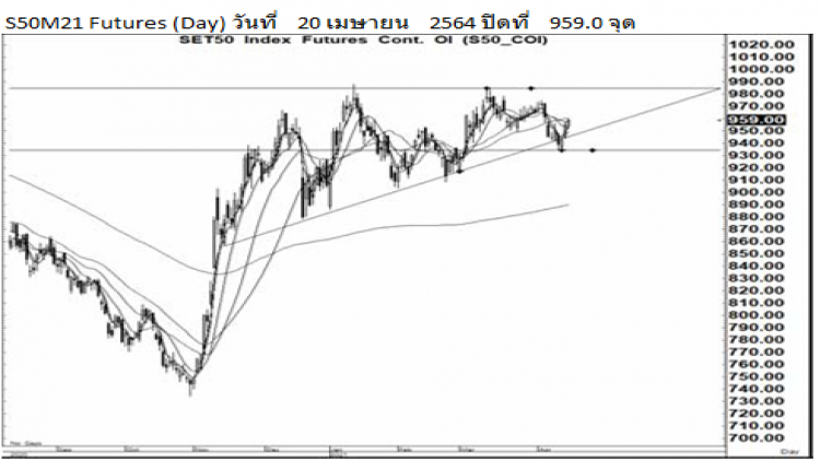 Daily SET50 Futures (21 เม.ย.64)