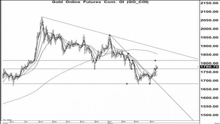 Daily Gold Futures (21 เม.ย.64)