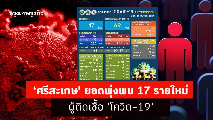 ‘ศรีสะเกษ' ยอดพุ่งพบ 17 รายใหม่ ผู้ติดเชื้อ 'โควิด-19'