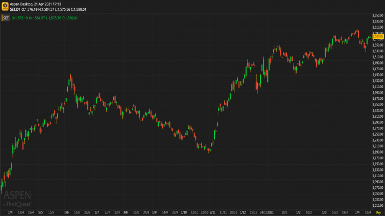 หุ้นไทยภาคบ่าย ปิดตลาด 1,580.01 จุด ลบ -0.03 จุด หรือ 0.00%