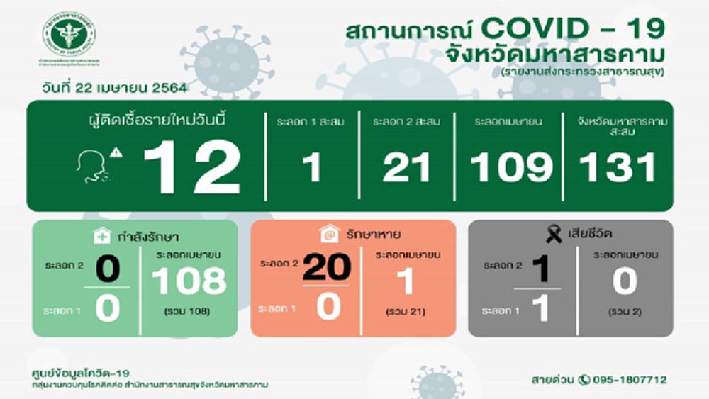 มหาสารคาม ติดเชื้อโควิด 19 พุ่ง เช็คไทม์ไลน์สถานที่เสี่ยง