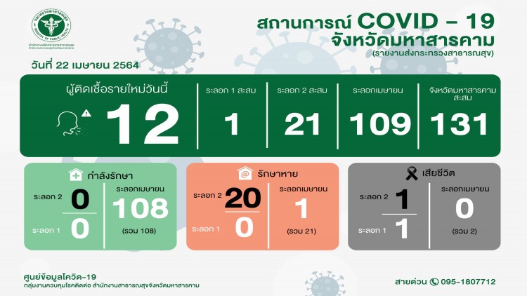 มหาสารคาม ติดเชื้อโควิด 19 พุ่ง เช็คไทม์ไลน์สถานที่เสี่ยง