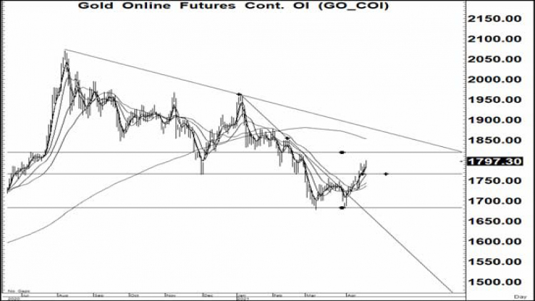 Daily Gold Futures (22 เม.ย.64)