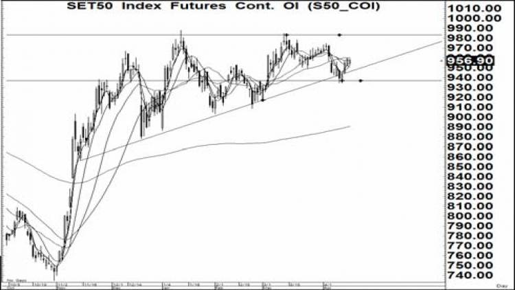 Daily SET50 Futures (22 เม.ย.64)