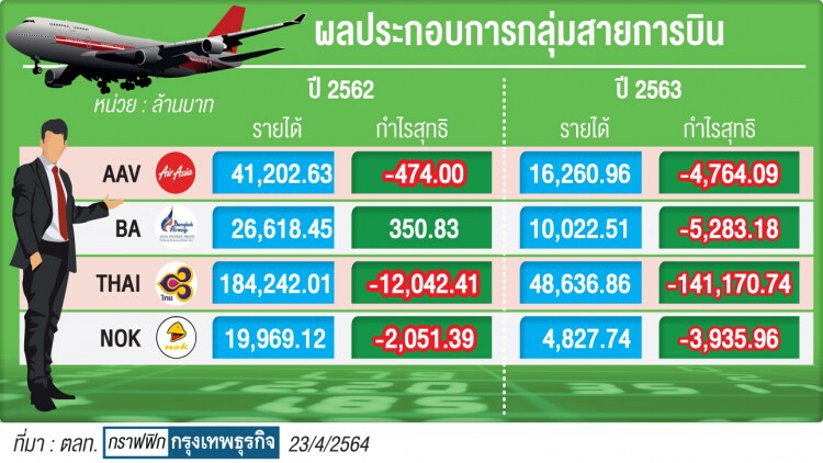 โควิดระลอกใหม่ซ้ำเติม‘หุ้นสายการบิน’