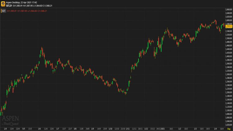 หุ้นไทยภาคบ่าย ปิดตลาด 1,568.21 จุด ลบ -11.80 จุด หรือ -0.75%