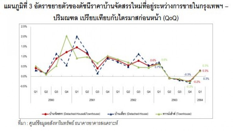 ดัชนีราคาบ้านใหม่เริ่มปรับขึ้นในไตรมาสแรกของปีนี้