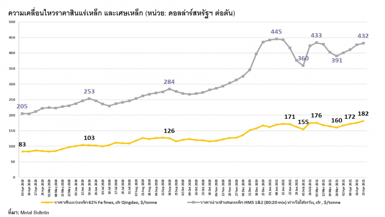 สถาบันเหล็กฯ เผย รอบ 1 ปี ราคาเหล็กโลกพุ่งกว่า 1 เท่าตัว