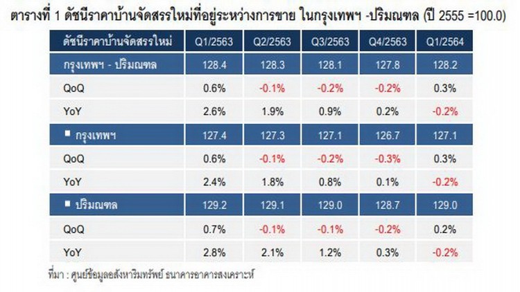 ราคาบ้านกรุงเทพฯ-ปริมณฑล ไตรมาสแรกปี64 เริ่มขยับขึ้น