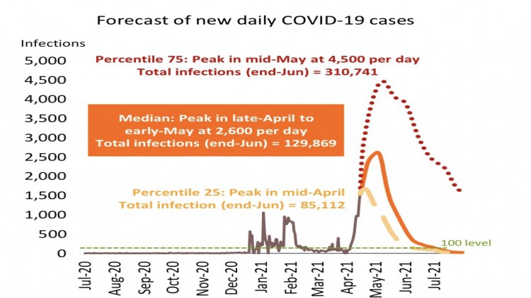 กรุงศรี คาดผู้ติดเชื้อ‘โควิดระลอก3’จ่อทะลุ 1 แสนรายมิ.ย.นี้