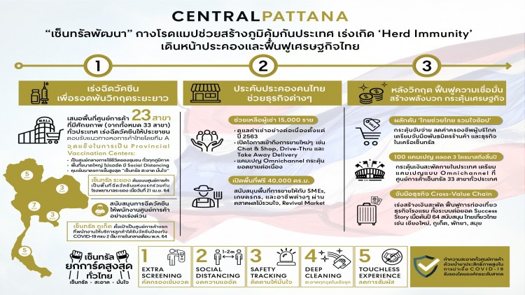'เซ็นทรัลพัฒนา'กางโรดแมพช่วยสร้างภูมิคุ้มกันประเทศ