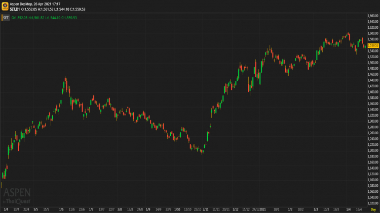 หุ้นไทยภาคบ่าย ปิดตลาด 1,559.53 จุด บวก 5.94 จุด หรือ 0.38%