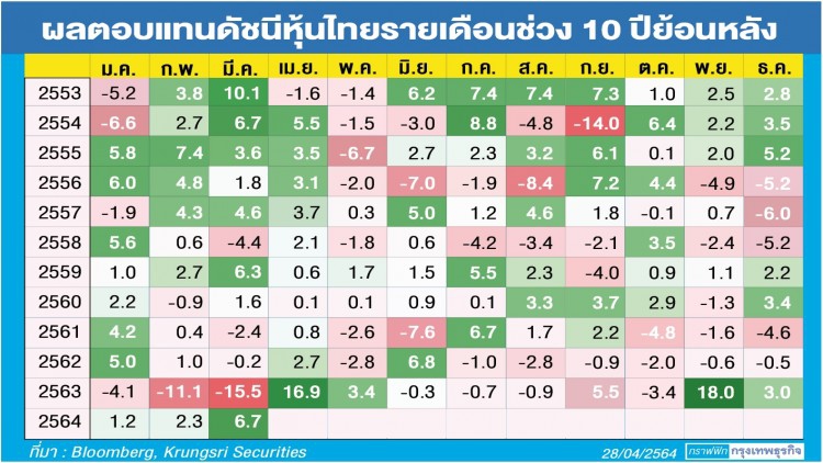 เมื่อหุ้นไทยเข้าสู่ ‘Sell in May’  หลบภัยที่หุ้นโรงพยาบาล