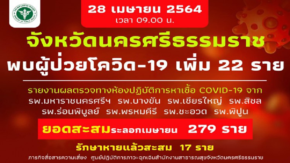 นครศรีธรรมราช เผยยอดโควิดวันนี้ เพิ่ม 22 ราย