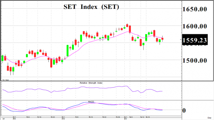 รอผลประชุม Fed (28 เม.ย.64)