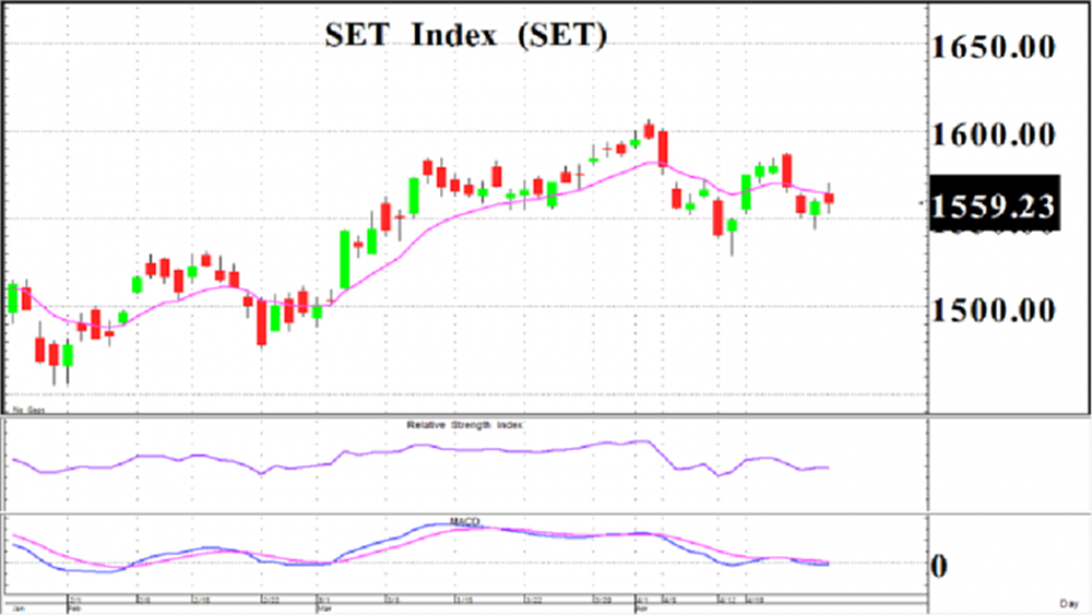 รอผลประชุม Fed (28 เม.ย.64)