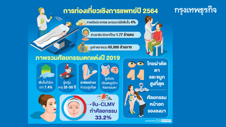 จีน-CLMV ทำศัลยกรรมตกแต่งในไทย