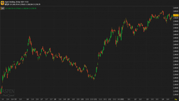 หุ้นไทยภาคบ่าย ปิดตลาด 1,576.79 จุด บวก 17.56 จุด หรือ 1.13%