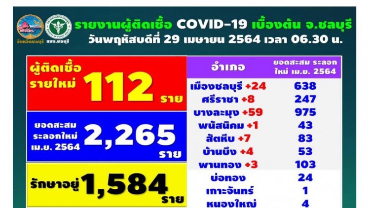 สสจ.ชลบุรีรายงาน 'โควิด 19 ติดเชื้อ' ยอดวันนี้พุ่ง 112 ราย ประกาศสถานที่เสี่ยง