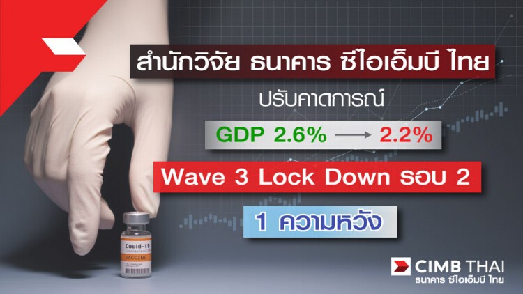 CIMBT หั่นจีดีพีไทย ดิ่ง 2.2%  พิษโควิด Wave รอบ 3 