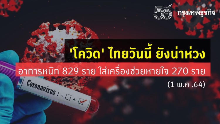 ยอด 'โควิด-19' วันนี้ ยังน่าห่วง ศบค.ชี้ผู้ป่วยอาการหนัก 829 ราย ใส่เครื่องช่วยหายใจ 270 คน