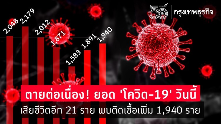 ตายต่อเนื่อง! ยอด 'โควิด-19' วันนี้ เสียชีวิตอีก 21 ราย พบติดเชื้อเพิ่ม 1,940 ราย 
