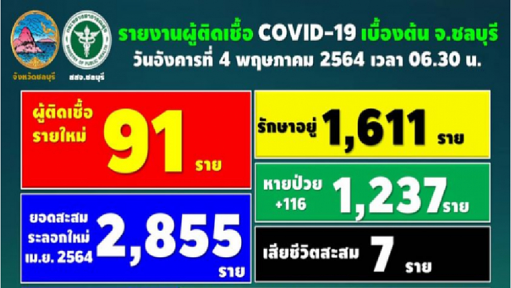 'โควิดชลบุรี' วันนี้พบผู้ติดเชื้อเพิ่ม ยอดรวมทะลุ 2,855 ราย ประกาศสถานที่เสี่ยง