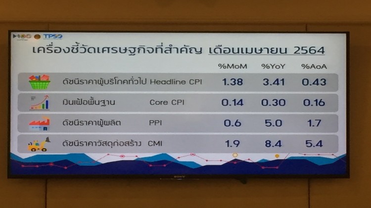 เงินเฟ้อเดือนเม.ย.ขยายตัวสูงสุดในรอบ 8ปี 4 เดือน